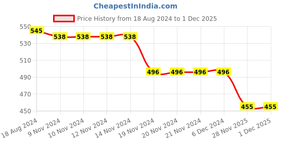 firstcry.com Babyhug Cotton Knit Full Length Diaper Leggings with Heart & Rainbow Print Pack of 3 - Multicolour babyhug Price History Graph from 18 Aug 2024 to 30 Nov 2025