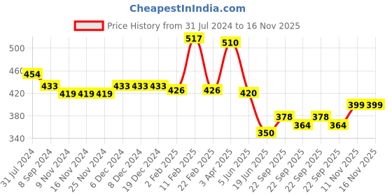 firstcry.com Babyhug Cotton Knit Full Length Diaper Leggings with Jeep & Dino Print - Multicolour babyhug Price History Graph from 31 Jul 2024 to 16 Nov 2025