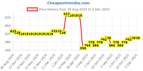 firstcry.com Babyhug Cotton Knit Full Length Diaper Leggings with Jeep & Dino Print - Multicolour babyhug Price History Graph from 30 Aug 2024 to 5 Dec 2025