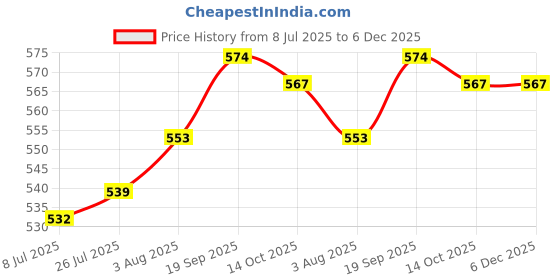 firstcry.com Babyhug Cotton Knit Full Length Diaper Leggings With Nautical Theme Print Pack Of 3 - Light Blue & Navy Blue babyhug Price History Graph from 8 Jul 2025 to 5 Dec 2025
