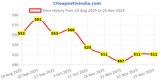 firstcry.com Babyhug Cotton Knit Full Length Diaper Leggings With Polka Dot Print Pack Of 3 - Orange babyhug Price History Graph from 19 Aug 2025 to 25 Nov 2025