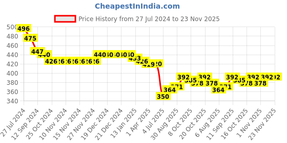firstcry.com Babyhug Cotton Knit Full Length Diaper Leggings with Polka Dots & Floral Print Pack of 3 - Multicolour babyhug Price History Graph from 27 Jul 2024 to 22 Nov 2025
