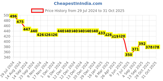 firstcry.com Babyhug Cotton Knit Full Length Diaper Leggings with Polka Dots & Floral Print Pack of 3 - Multicolour babyhug Price History Graph from 29 Jul 2024 to 30 Oct 2025