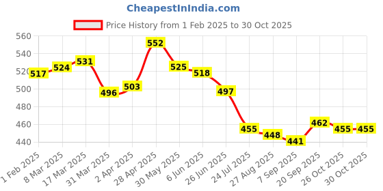 firstcry.com Babyhug Cotton Knit Full Length Diaper Leggings with Polka Dots Hearts & Apple Print Pack of 3 - White & Dark Pink babyhug Price History Graph from 1 Feb 2025 to 30 Oct 2025