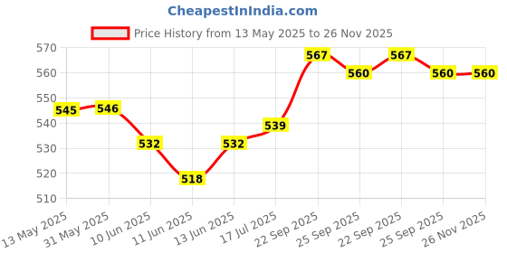 firstcry.com Babyhug Cotton Knit Full Length Diaper Leggings with Ship Print & Stripes Pack of 3 - Red Light Blue & White babyhug Price History Graph from 13 May 2025 to 25 Nov 2025