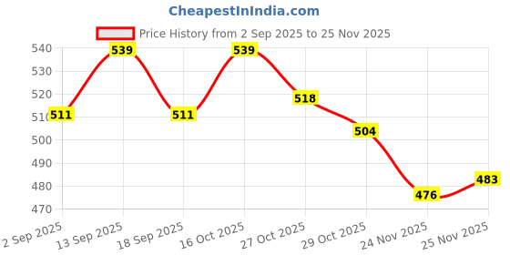 firstcry.com Babyhug Cotton Knit Full Length Diaper Leggings With Stripe & Star Print Pack Of 3 - Yellow Red & Light Blue babyhug Price History Graph from 2 Sep 2025 to 25 Nov 2025