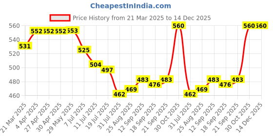 firstcry.com Babyhug Cotton Knit Full Length Diaper Leggings With Stripes & Animal Print Pack Of 3 - Blue & Navy Blue babyhug Price History Graph from 21 Mar 2025 to 14 Dec 2025