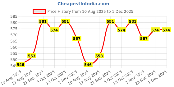 firstcry.com Babyhug Cotton Knit Full Length Diaper Leggings With Stripes & Animal Print Pack Of 3 - Multicolour babyhug Price History Graph from 10 Aug 2025 to 1 Dec 2025