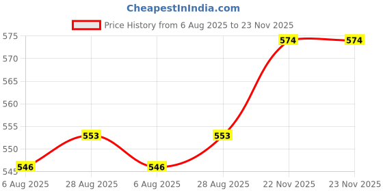 firstcry.com Babyhug Cotton Knit Full Length Diaper Leggings With Stripes & Animal Print Pack Of 3 - Multicolour babyhug Price History Graph from 6 Aug 2025 to 22 Nov 2025
