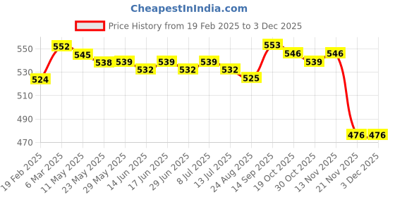 firstcry.com Babyhug Cotton Knit Full Length Diaper Leggings With Stripes & Animal Print Pack Of 3 - Red & Yellow babyhug Price History Graph from 19 Feb 2025 to 2 Dec 2025