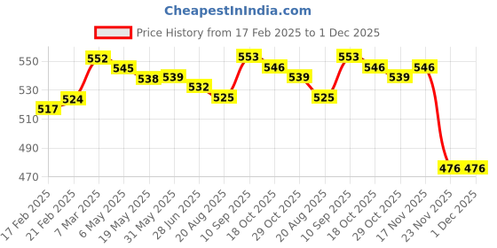 firstcry.com Babyhug Cotton Knit Full Length Diaper Leggings With Stripes & Animal Print Pack Of 3 - Red & Yellow babyhug Price History Graph from 17 Feb 2025 to 30 Nov 2025