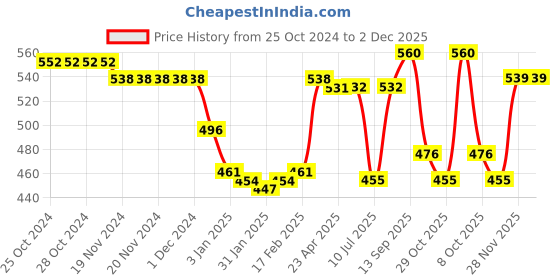 firstcry.com Babyhug Cotton Knit Full Length Diaper Leggings with Stripes & Dino Print Pack of 3 - Multicolor babyhug Price History Graph from 25 Oct 2024 to 2 Dec 2025