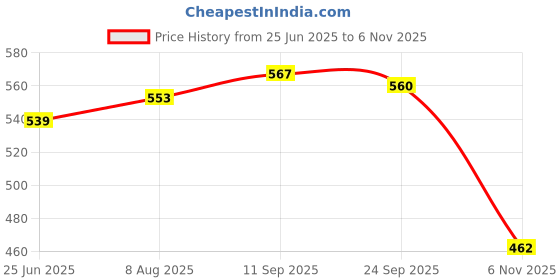 firstcry.com Babyhug Cotton Knit Full Length Diaper Leggings With Stripes & Dino Print Pack Of 3 - Yellow Light Blue & White babyhug Price History Graph from 25 Jun 2025 to 6 Nov 2025