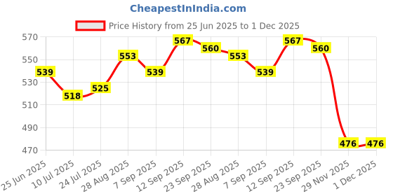 firstcry.com Babyhug Cotton Knit Full Length Diaper Leggings With Stripes & Dino Print Pack Of 3 - Yellow Light Blue & White babyhug Price History Graph from 25 Jun 2025 to 30 Nov 2025