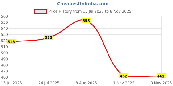 firstcry.com Babyhug Cotton Knit Full Length Diaper Leggings With Stripes & Dino Print Pack Of 3 - Yellow Light Blue & White babyhug Price History Graph from 13 Jul 2025 to 7 Nov 2025