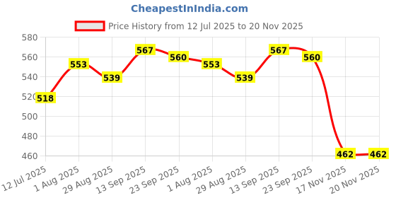 firstcry.com Babyhug Cotton Knit Full Length Diaper Leggings With Stripes & Dino Print Pack Of 3 - Yellow Light Blue & White babyhug Price History Graph from 12 Jul 2025 to 20 Nov 2025