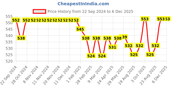 firstcry.com Babyhug Cotton Knit Full Length Diaper Leggings with Stripes & Koala Print Pack of 3 - Blue & Orange babyhug Price History Graph from 22 Sep 2024 to 6 Dec 2025