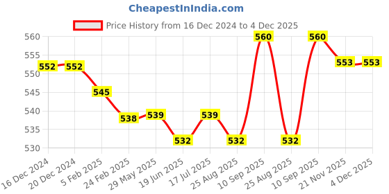 firstcry.com Babyhug Cotton Knit Full Length Diaper Leggings With Stripes & Space Theme Print Pack Of 3 - Navy White & Light Blue babyhug Price History Graph from 16 Dec 2024 to 3 Dec 2025