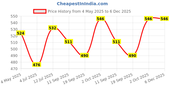 firstcry.com Babyhug Cotton Knit Full Length Diaper Leggings With Stripes & Vehicle Print Pack Of 3 - Red & Yellow babyhug Price History Graph from 4 May 2025 to 5 Dec 2025