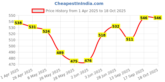 firstcry.com Babyhug Cotton Knit Full Length Diaper Leggings With Stripes & Vehicle Print Pack Of 3 - Red & Yellow babyhug Price History Graph from 1 Apr 2025 to 17 Oct 2025