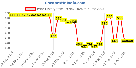firstcry.com Babyhug Cotton Knit Full Length Diaper Leggings With Stripes Polka Dots & Floral Print Pack Of 3 - Navy Off White & Red babyhug Price History Graph from 19 Nov 2024 to 5 Dec 2025
