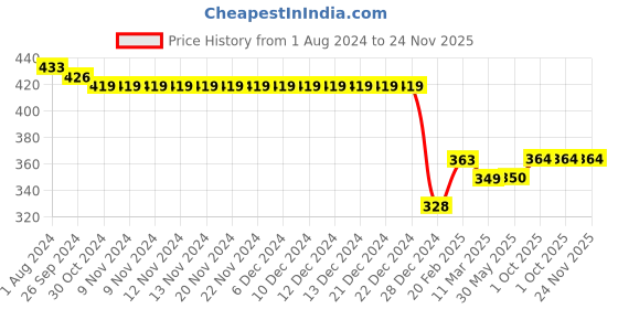 firstcry.com Babyhug Cotton Knit Full Length Diaper Leggings with Text Print Pack of 3 - Orange Blue & Yellow babyhug Price History Graph from 1 Aug 2024 to 24 Nov 2025