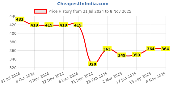 firstcry.com Babyhug Cotton Knit Full Length Diaper Leggings with Text Print Pack of 3 - Orange Blue & Yellow babyhug Price History Graph from 31 Jul 2024 to 7 Nov 2025