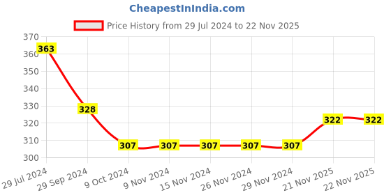 firstcry.com Babyhug Cotton Knit Full Length Diaper Pant with Floral Print Pack of 3 - Pink Turquoise & Royal Blue babyhug Price History Graph from 29 Jul 2024 to 22 Nov 2025