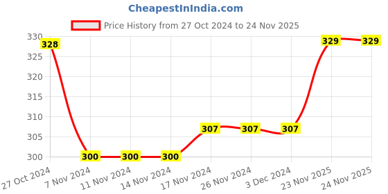 firstcry.com Babyhug Cotton Knit Full Length Diaper Pants Bunny & Polka Dots Print Pack of 3 - Turquoise Pink & Yellow babyhug Price History Graph from 27 Oct 2024 to 24 Nov 2025