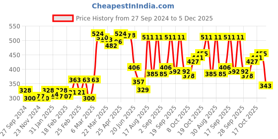 firstcry.com Babyhug Cotton Knit Full Length Diaper Pants Bunny & Polka Dots Print Pack of 3 - Turquoise Pink & Yellow babyhug Price History Graph from 27 Sep 2024 to 5 Dec 2025