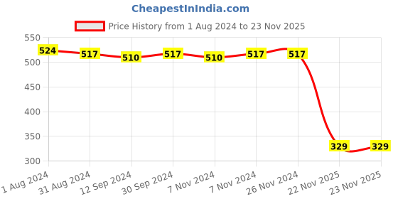 firstcry.com Babyhug Cotton Knit Full Length Diaper Pants Car Print Pack of 3 -Multicolour babyhug Price History Graph from 1 Aug 2024 to 22 Nov 2025