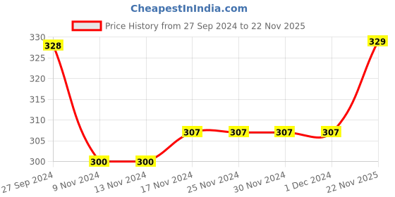 firstcry.com Babyhug Cotton Knit Full Length Diaper Pants Elephant Print Pack of 3 - Blue & Orange babyhug Price History Graph from 27 Sep 2024 to 22 Nov 2025