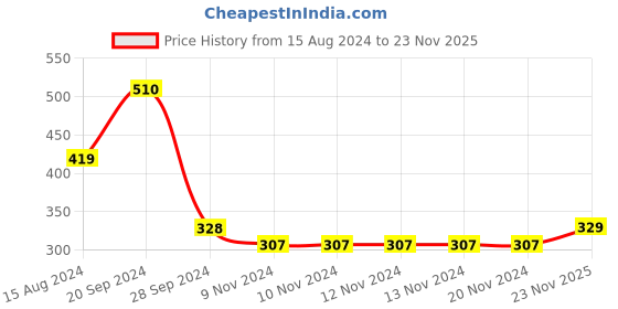 firstcry.com Babyhug Cotton Knit Full Length Diaper Pants Elephant Printed Pack of 3 - Pink & Blue babyhug Price History Graph from 15 Aug 2024 to 23 Nov 2025