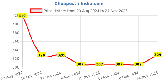 firstcry.com Babyhug Cotton Knit Full Length Diaper Pants Elephant Printed Pack of 3 - Pink & Blue babyhug Price History Graph from 23 Aug 2024 to 24 Nov 2025