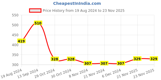 firstcry.com Babyhug Cotton Knit Full Length Diaper Pants Elephant Printed Pack of 3 - Pink & Blue babyhug Price History Graph from 19 Aug 2024 to 23 Nov 2025