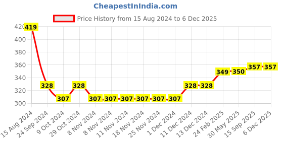 firstcry.com Babyhug Cotton Knit Full Length Diaper Pants Elephant Printed Pack of 3 - Pink & Blue babyhug Price History Graph from 15 Aug 2024 to 5 Dec 2025