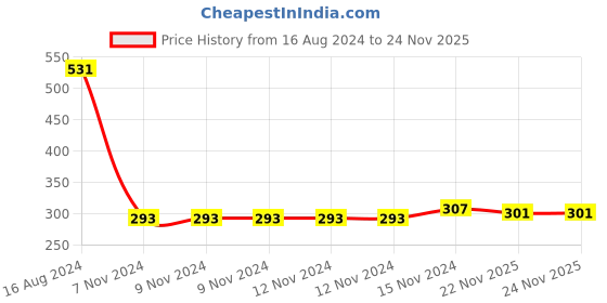 firstcry.com Babyhug Cotton Knit Full Length Diaper Pants Floral Print Pack Of 3 - Multicolour babyhug Price History Graph from 16 Aug 2024 to 23 Nov 2025