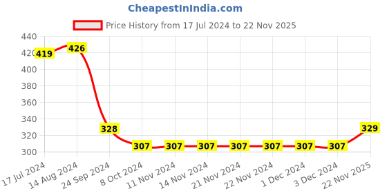 firstcry.com Babyhug Cotton Knit Full Length Diaper Pants Planets Print Pack of 3 - Multicolour babyhug Price History Graph from 17 Jul 2024 to 22 Nov 2025