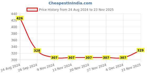 firstcry.com Babyhug Cotton Knit Full Length Diaper Pants Planets Print Pack of 3 - Multicolour babyhug Price History Graph from 24 Aug 2024 to 23 Nov 2025