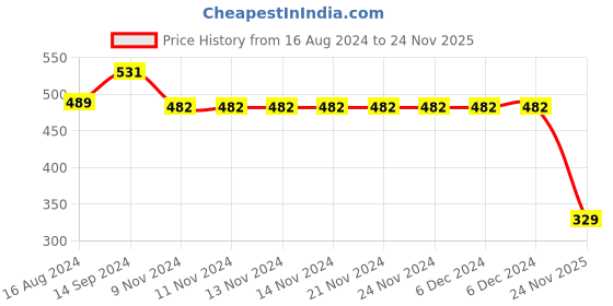 firstcry.com Babyhug Cotton Knit Full Length Diaper Pants Star Print - Multicolour babyhug Price History Graph from 16 Aug 2024 to 24 Nov 2025