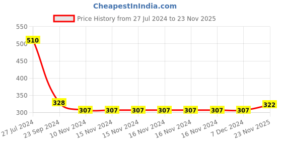 firstcry.com Babyhug Cotton Knit Full Length Diaper Pants Stars Printed Pack of 3 - Pink & Yellow babyhug Price History Graph from 27 Jul 2024 to 23 Nov 2025