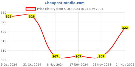 firstcry.com Babyhug Cotton Knit Full Length Diaper Pants Stars Printed Pack of 3 - Pink & Yellow babyhug Price History Graph from 5 Oct 2024 to 24 Nov 2025