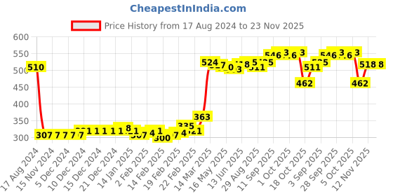firstcry.com Babyhug Cotton Knit Full Length Diaper Pants Striped & Astronaut Print Pack Of 3 - Multicolour babyhug Price History Graph from 17 Aug 2024 to 22 Nov 2025
