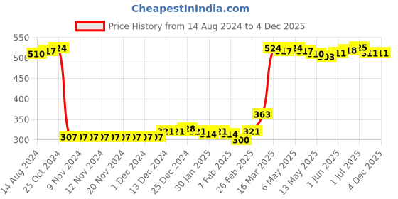 firstcry.com Babyhug Cotton Knit Full Length Diaper Pants Striped & Astronaut Print Pack Of 3 - Multicolour babyhug Price History Graph from 14 Aug 2024 to 3 Dec 2025