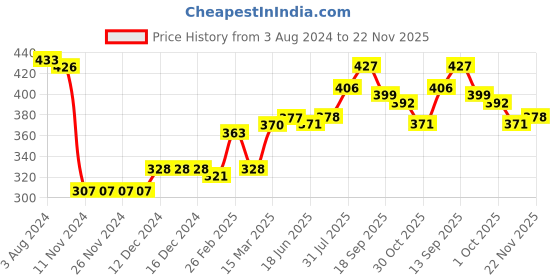 firstcry.com Babyhug Cotton Knit Full Length Diaper Pants Striped & Bunny Print Pack Of 3 - Multicfolour babyhug Price History Graph from 3 Aug 2024 to 22 Nov 2025