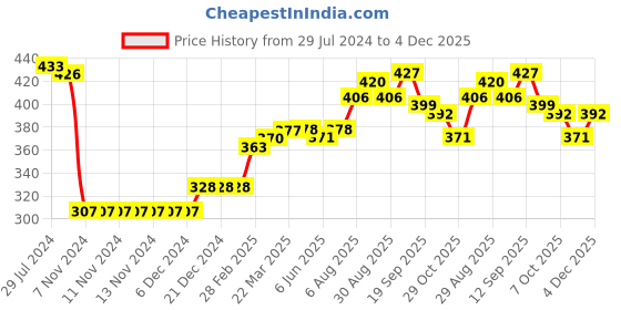 firstcry.com Babyhug Cotton Knit Full Length Diaper Pants Striped & Bunny Print Pack Of 3 - Multicfolour babyhug Price History Graph from 29 Jul 2024 to 4 Dec 2025