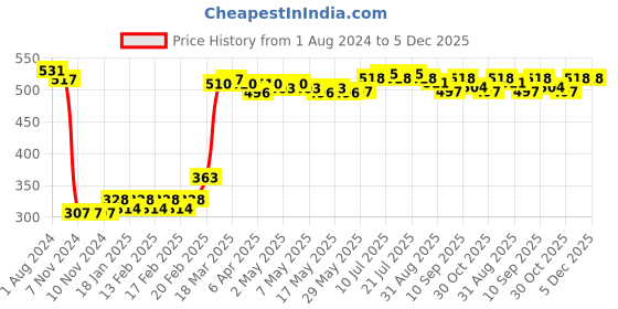 firstcry.com Babyhug Cotton Knit Full Length Diaper Pants Striped & Car Print Pack Of 3 - Red & White babyhug Price History Graph from 1 Aug 2024 to 4 Dec 2025