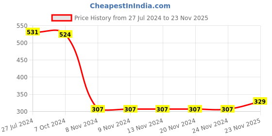 firstcry.com Babyhug Cotton Knit Full Length Diaper Pants Striped & Car Print Pack Of 3 - Red & White babyhug Price History Graph from 27 Jul 2024 to 23 Nov 2025