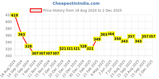 firstcry.com Babyhug Cotton Knit Full Length Diaper Pants Striped & Car Printed Pack of 3 - Multicolour babyhug Price History Graph from 18 Aug 2024 to 1 Dec 2025