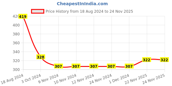 firstcry.com Babyhug Cotton Knit Full Length Diaper Pants Striped & Car Printed Pack of 3 - Multicolour babyhug Price History Graph from 18 Aug 2024 to 24 Nov 2025